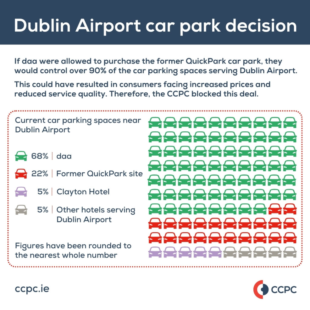 If the purchase went ahead, daa would control over 90% of the car parking spaces serving Dublin Airport. This graphic shows that daa have 68% of parking spaces, the former quick park site has 22%, the Clayton has 5% and other hotels have 5%.