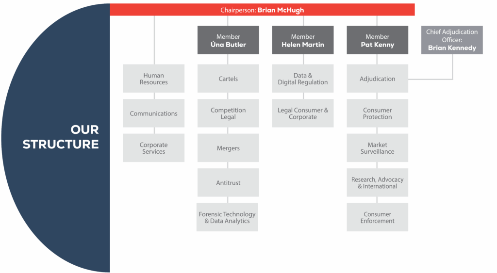 CCPC organisational diagram showng Brian McHugh as chair and the four members with the divisions reporting into each of them. Úna Butler has cartels, forensic technology & data analytics, and and competition enforcement & mergers reporting to her. Pat Kenny had legal services, product safety, and policy, research & intrernational reporting to him. Kevin O'Brien has consumer protection & enforcement, communications and corporate services reporting to him. HR & organisational development reports to the chair, Brian McHugh.