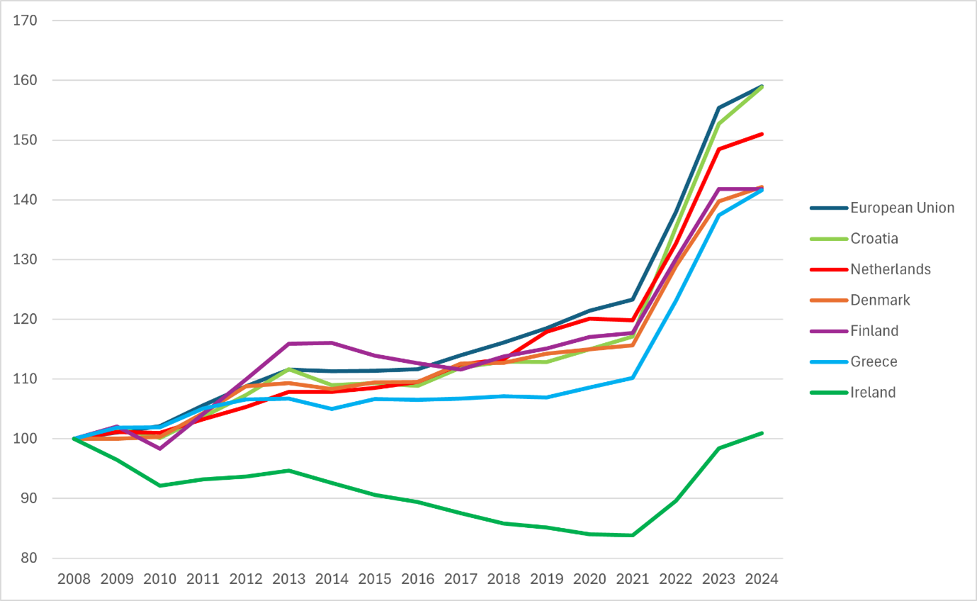 Figure 2: Harmonised Index of Consumer Grocery Prices (Food and non-alcoholic beverages) (2008=100) multiple countries