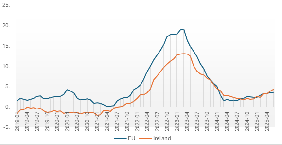 Figure 3: Harmonised Index of Consumer Grocery Prices (% change m/m-12) EU vs Ireland
