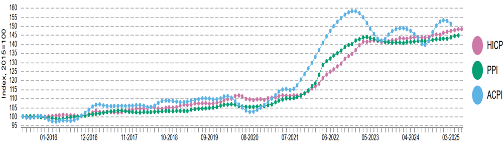 Figure 5: HICP, PPI, and ACPI June 2015 – June 2025 – Food (Index) EU