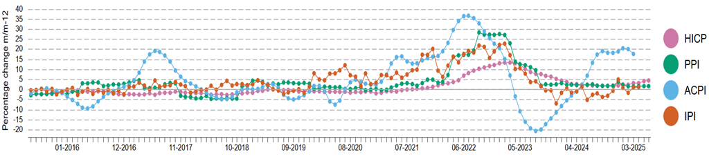 Figure 6: HICP, PPI, ACPI and IPI 2015 – 2025 – Food (% change m/m-12) Ireland