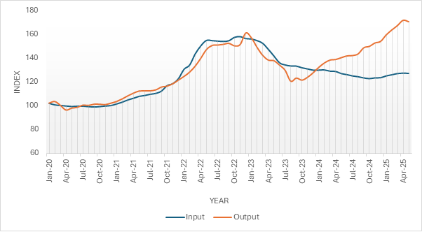 Figure 7: Agricultural input and output price levels Ireland: January 2020 to April 2025