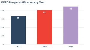A chart showcasing merger notification figures from 2023 to 2025. In 2023 there were 68 notifications. In 2024 there were 82 notifications and in 2025 there were 90 notifications.