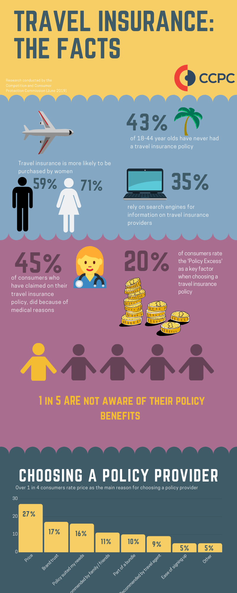 Dual Trip Travel Insurance / Compare Travel Insurance For
