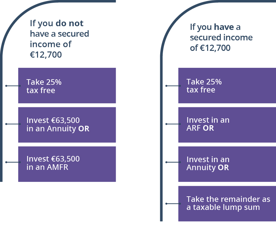 If you do not have a secured income of €12,7000 - Take 25% tax free; Invest €63,500 in an annuity OR; Invest €63,500 in an AMFR. If you have a secured income of €12,7000 - Take 25% tax free; Invest in an ARF OR; Invest in an Annuity OR; Take the remainder as a taxable lump sum.