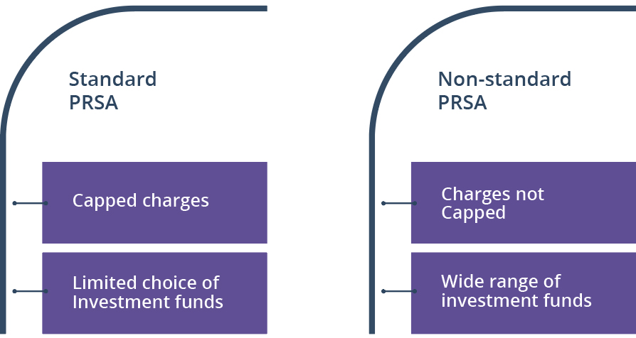 Standard PRSA - Capped Charges; Limited choice of investment funds. Non-standard PRSA - Charges not capped; Wide range of investment funds.