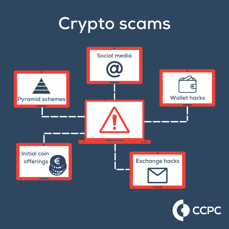Crypto scams may include pyramid schemes, initial coin offerings, wallet hacks, exchange hacks and social media scams