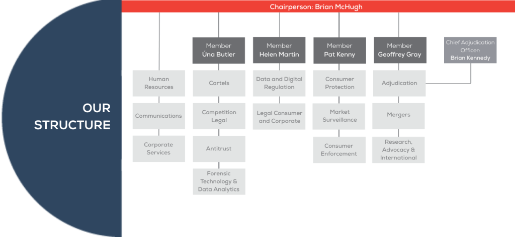 CCPC organisational diagram showng Brian McHugh as chair and the four members with the divisions reporting into each of them. Úna Butler has cartels, forensic technology & data analytics, and and competition enforcement & mergers reporting to her. Pat Kenny had legal services, product safety, and policy, research & intrernational reporting to him. Kevin O'Brien has consumer protection & enforcement, communications and corporate services reporting to him. HR & organisational development reports to the chair, Brian McHugh.